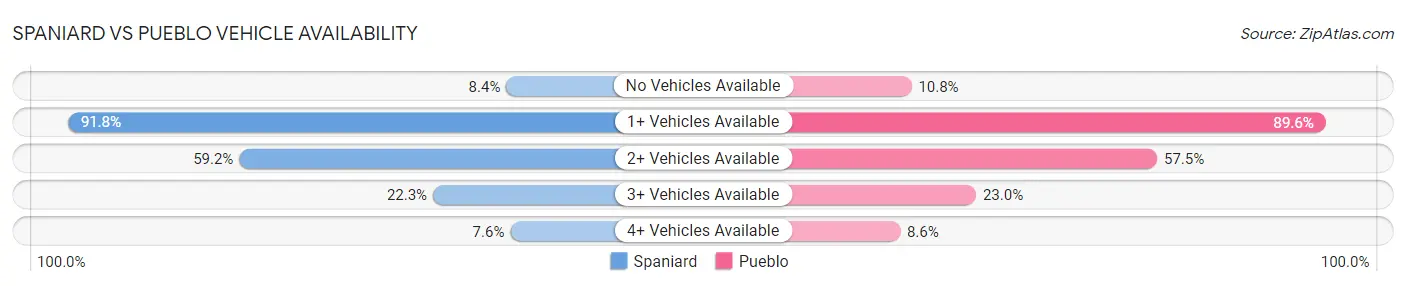 Spaniard vs Pueblo Vehicle Availability