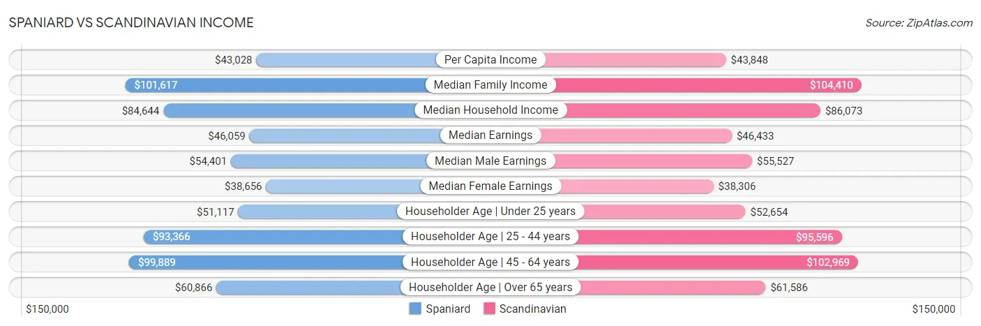 Spaniard vs Scandinavian Income
