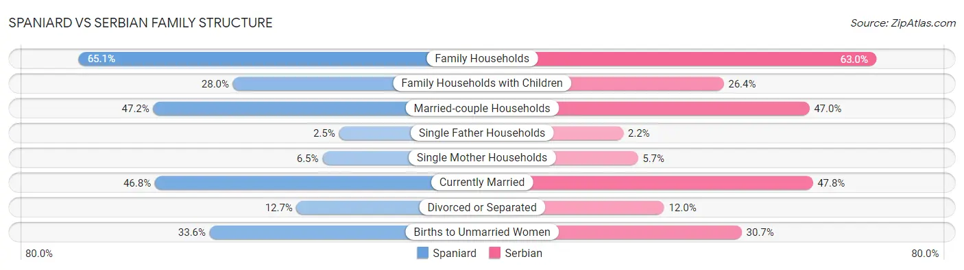 Spaniard vs Serbian Family Structure