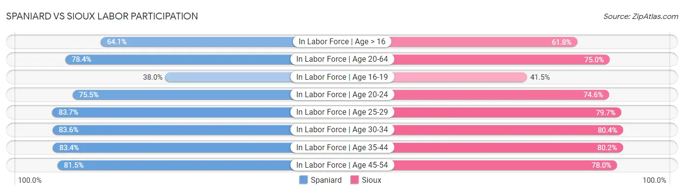 Spaniard vs Sioux Labor Participation