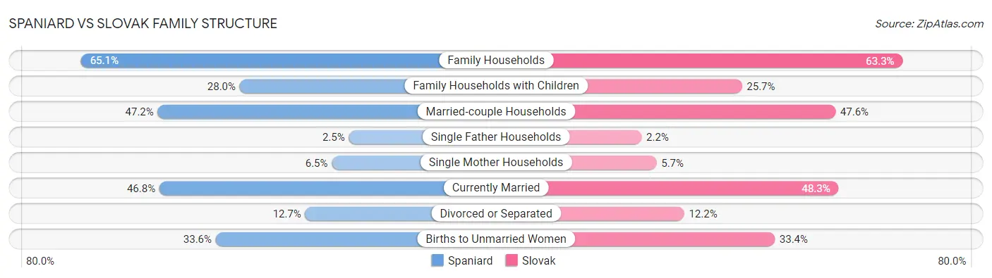 Spaniard vs Slovak Family Structure