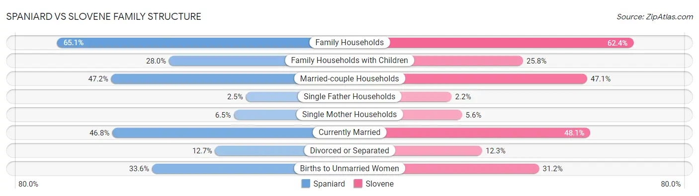 Spaniard vs Slovene Family Structure