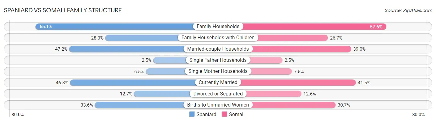 Spaniard vs Somali Family Structure