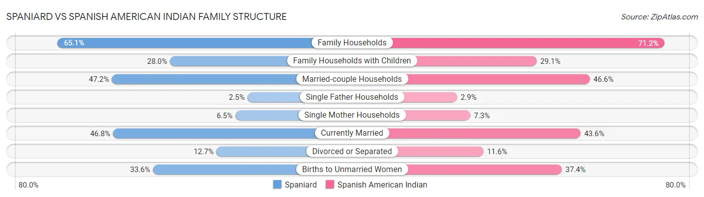 Spaniard vs Spanish American Indian Family Structure
