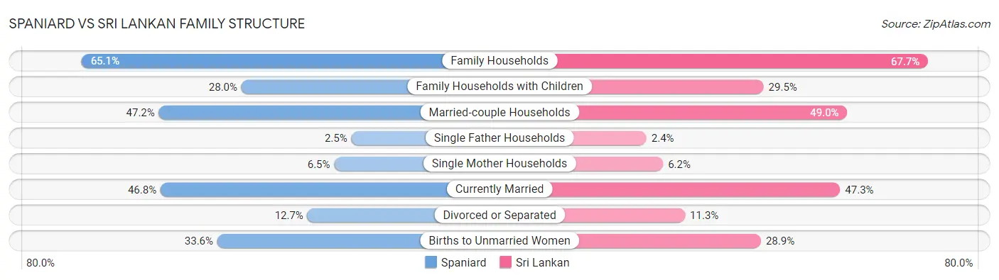 Spaniard vs Sri Lankan Family Structure