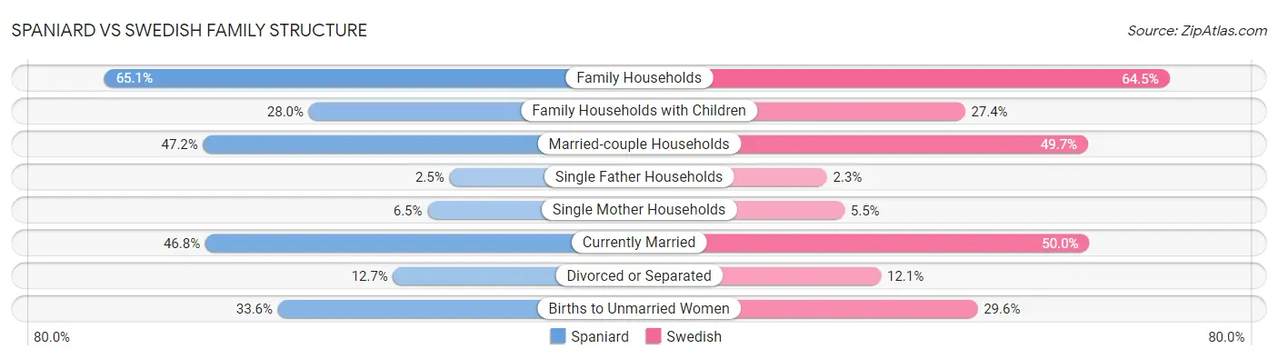 Spaniard vs Swedish Family Structure