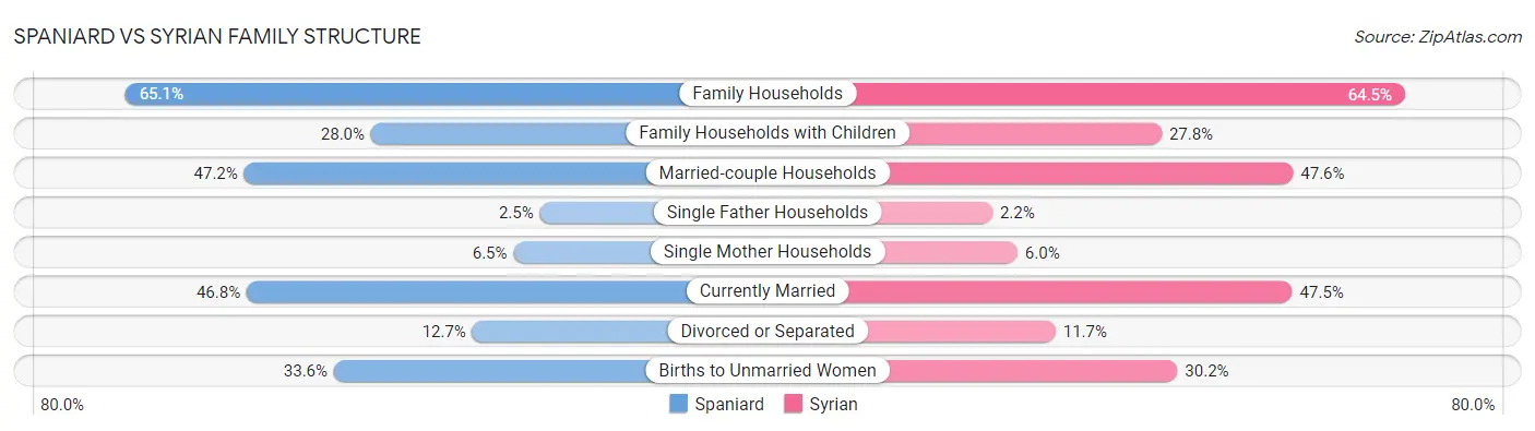 Spaniard vs Syrian Family Structure