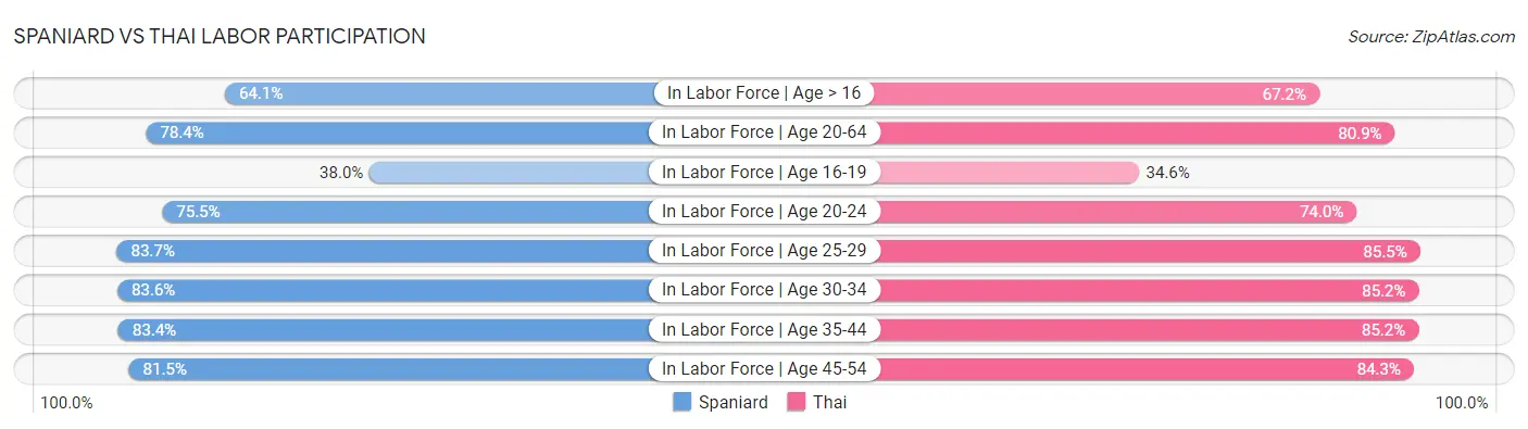 Spaniard vs Thai Labor Participation