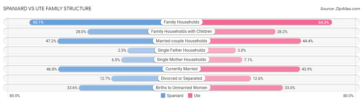 Spaniard vs Ute Family Structure