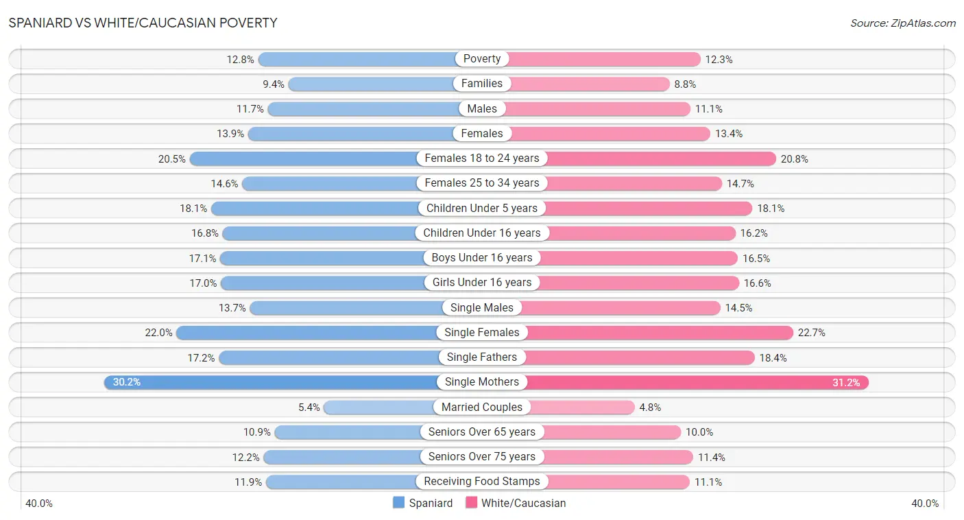 Spaniard vs White/Caucasian Poverty