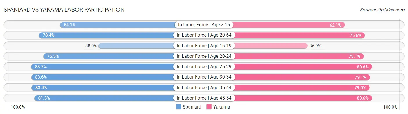 Spaniard vs Yakama Labor Participation