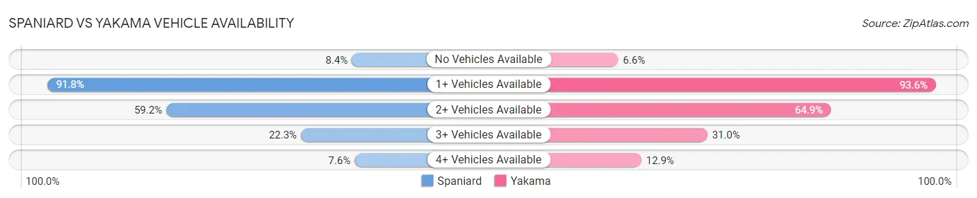 Spaniard vs Yakama Vehicle Availability