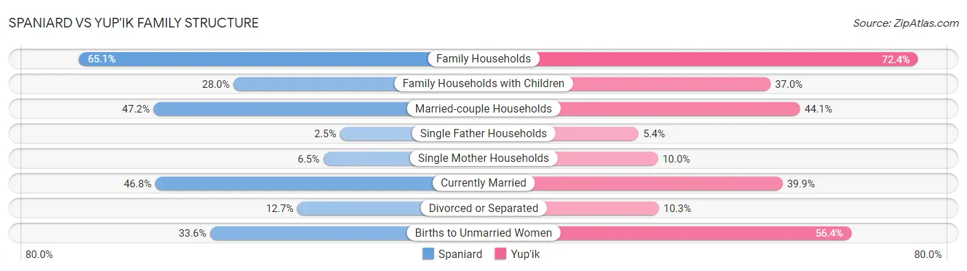 Spaniard vs Yup'ik Family Structure