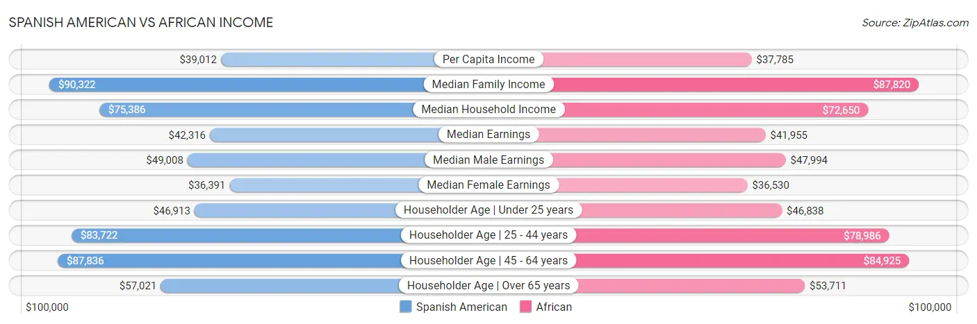 Spanish American vs African Income
