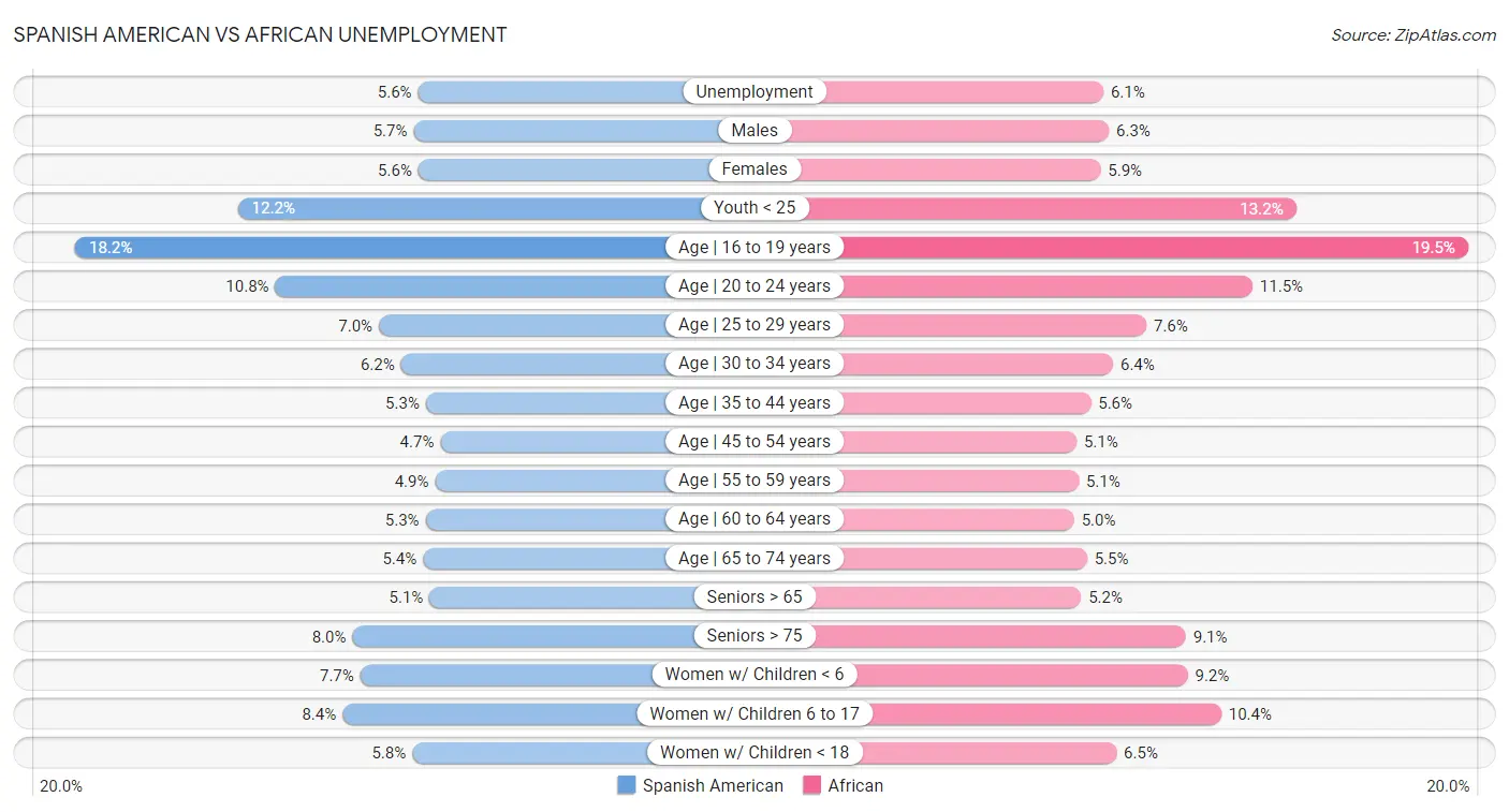 Spanish American vs African Unemployment