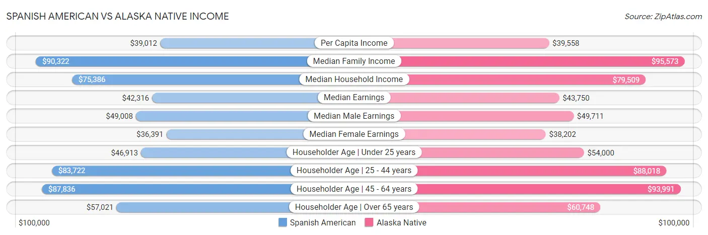 Spanish American vs Alaska Native Income