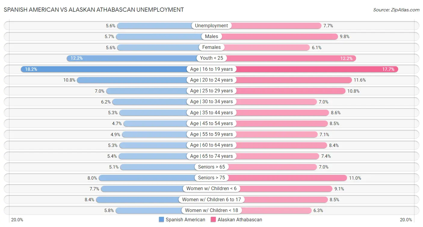 Spanish American vs Alaskan Athabascan Unemployment