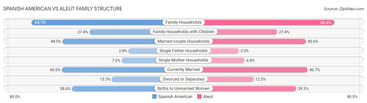 Spanish American vs Aleut Family Structure