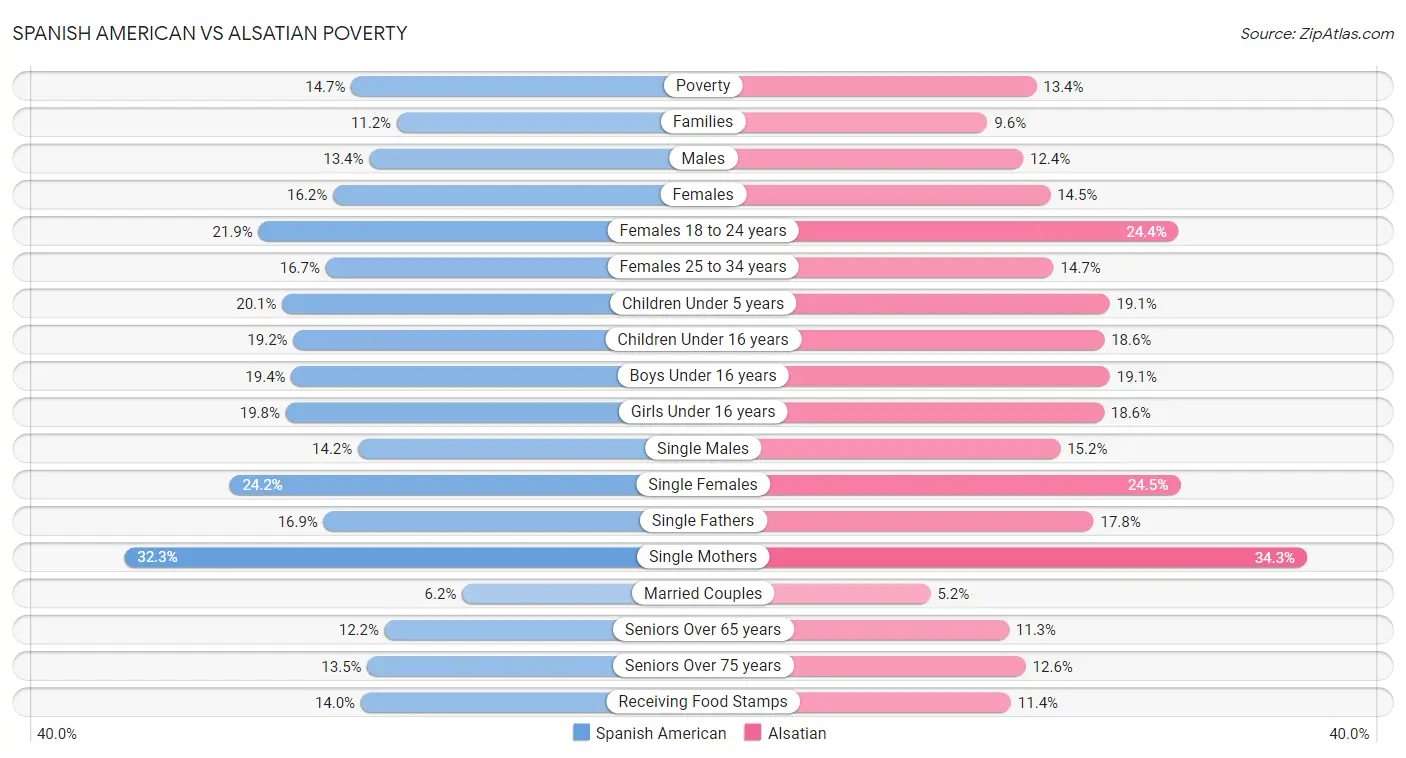 Spanish American vs Alsatian Poverty