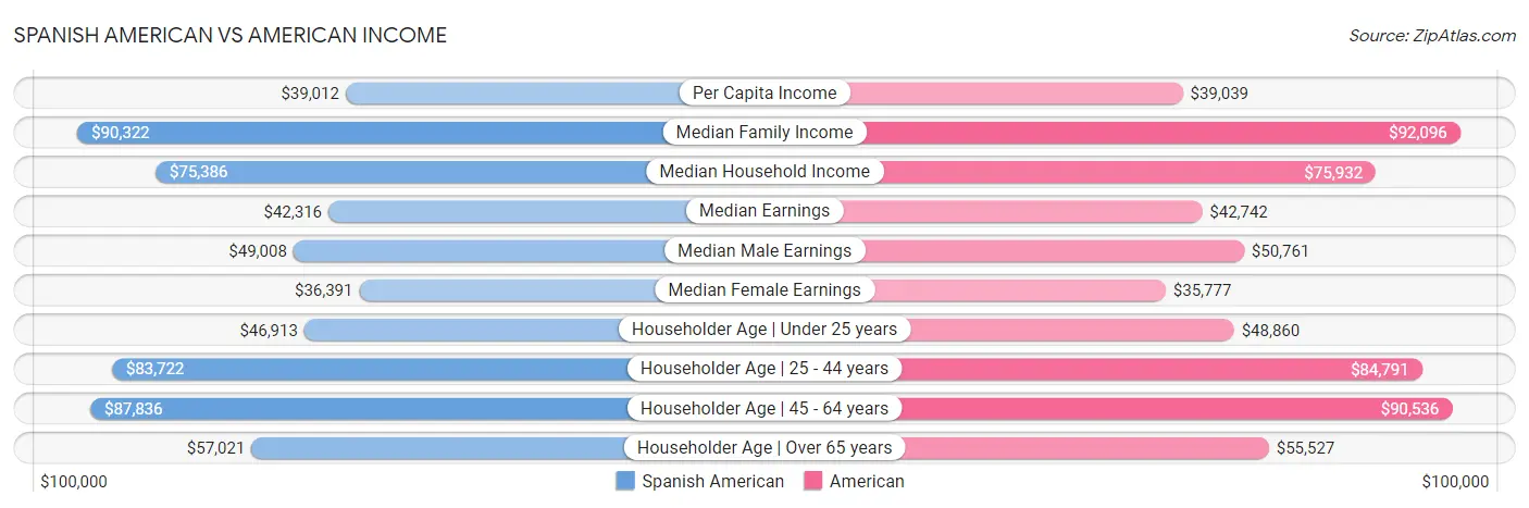 Spanish American vs American Income