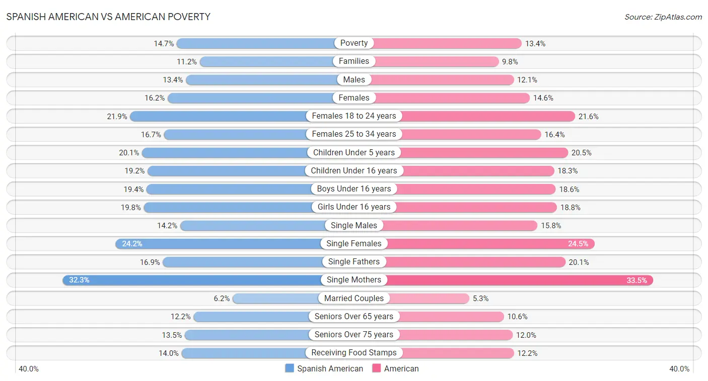 Spanish American vs American Poverty