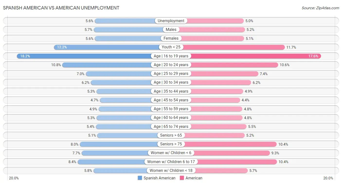 Spanish American vs American Unemployment