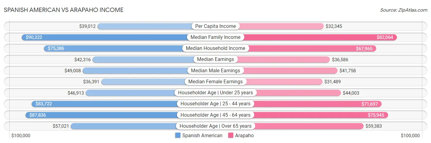 Spanish American vs Arapaho Income