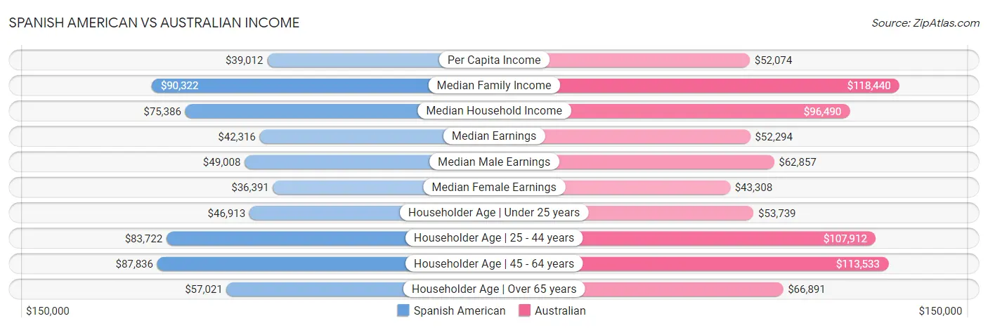 Spanish American vs Australian Income