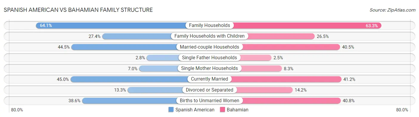Spanish American vs Bahamian Family Structure