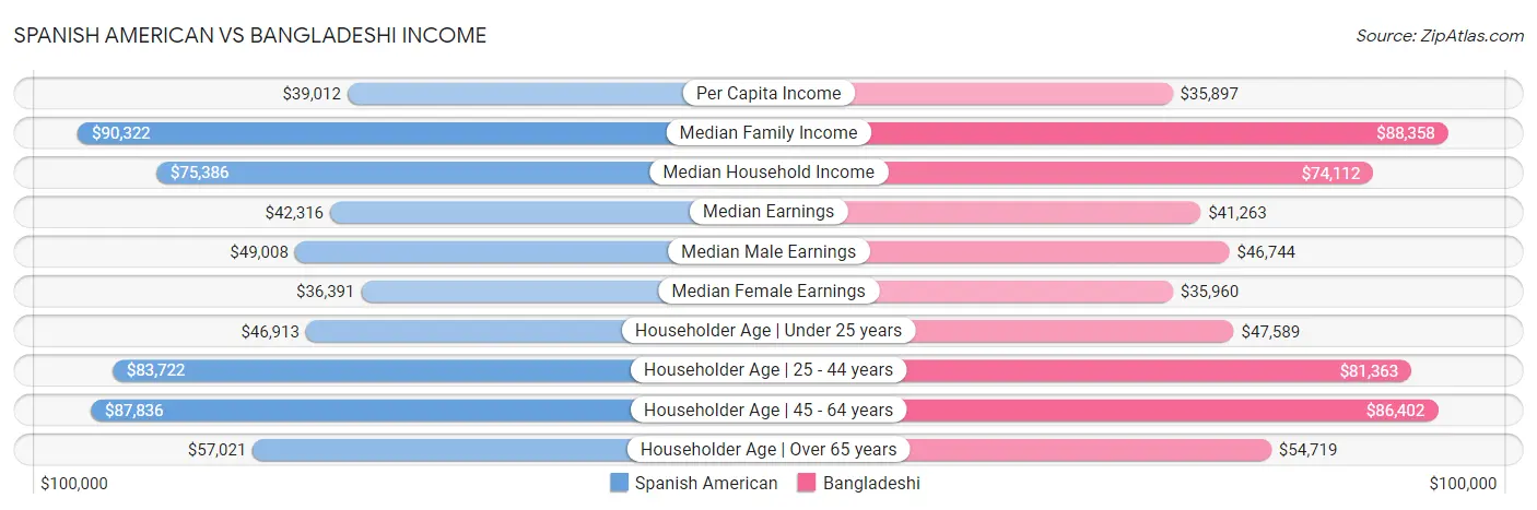 Spanish American vs Bangladeshi Income