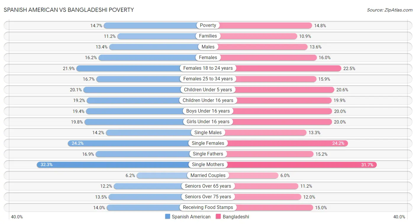 Spanish American vs Bangladeshi Poverty