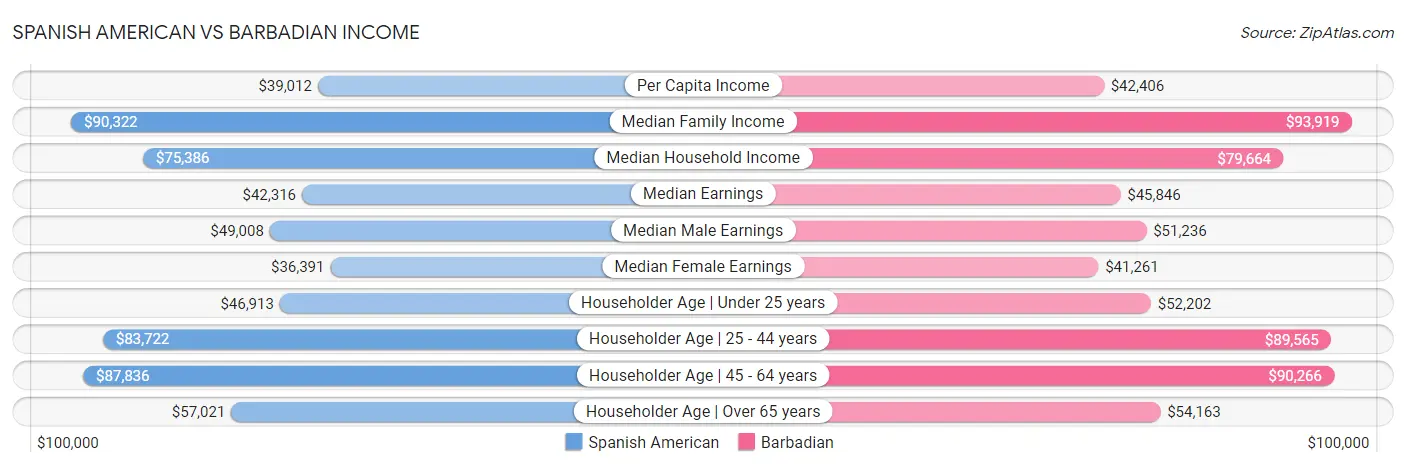 Spanish American vs Barbadian Income