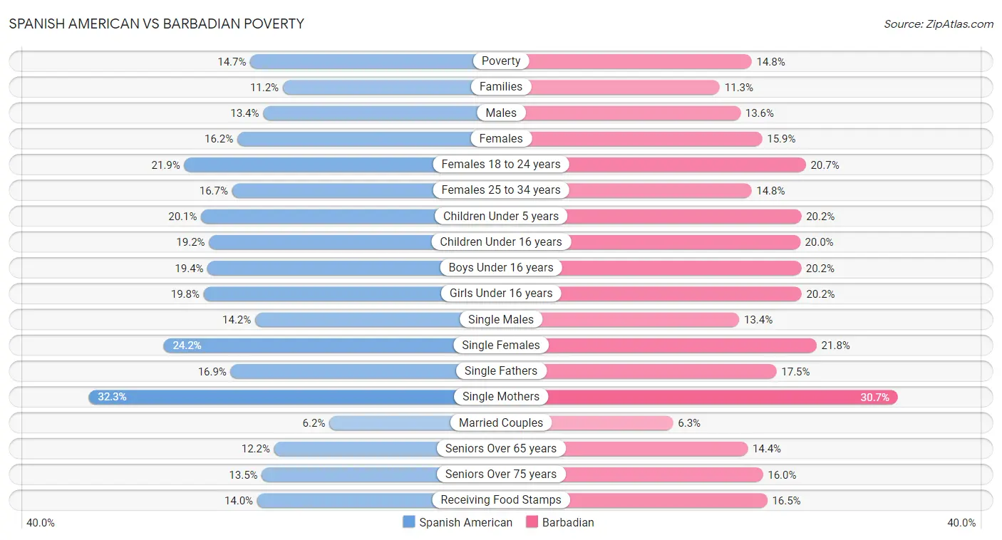 Spanish American vs Barbadian Poverty