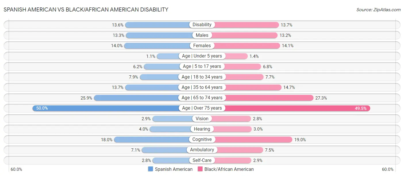 Spanish American vs Black/African American Disability