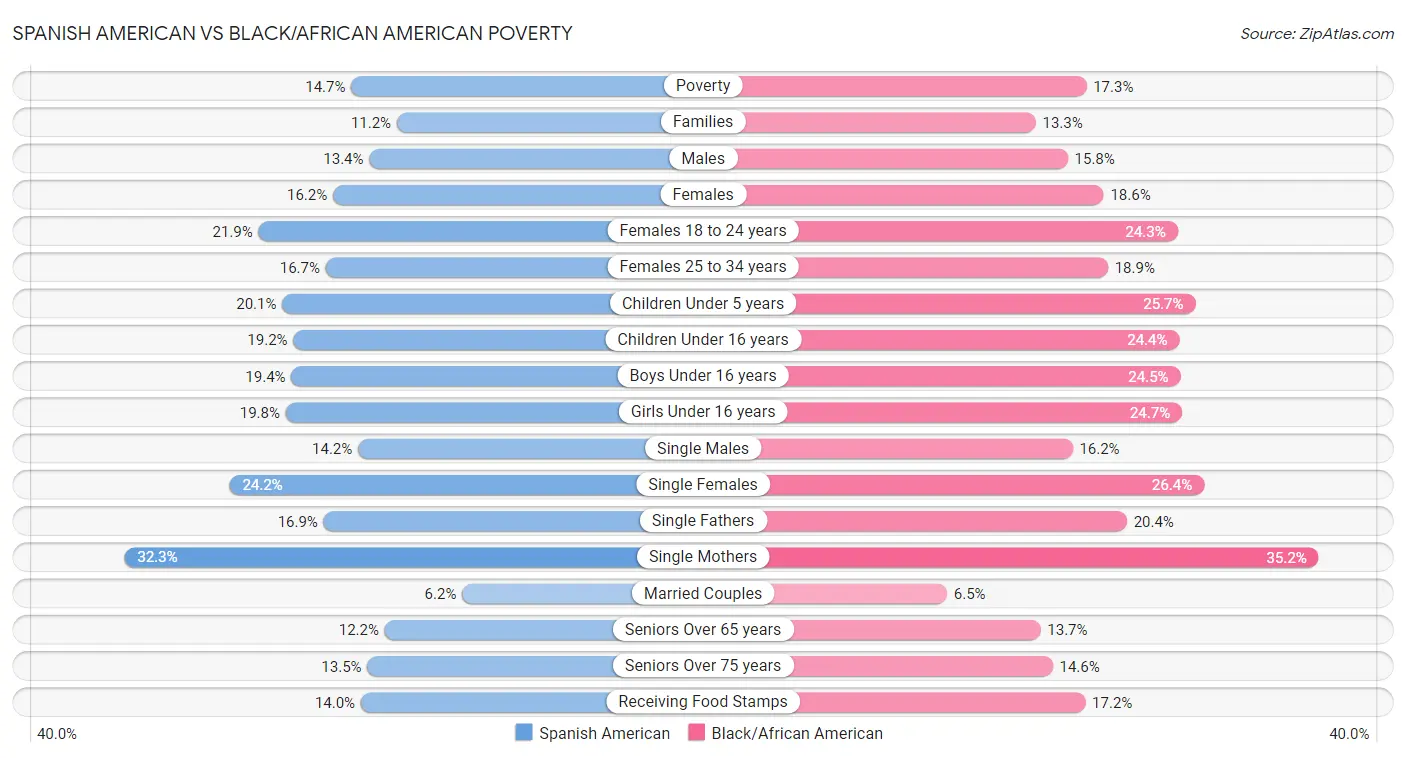 Spanish American vs Black/African American Poverty