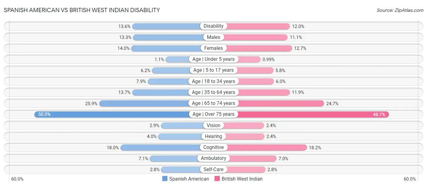 Spanish American vs British West Indian Disability
