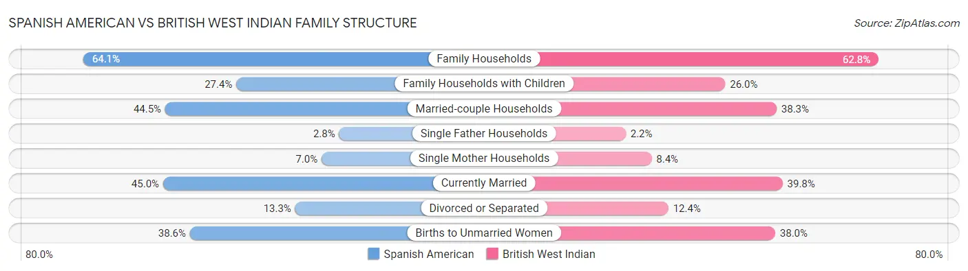 Spanish American vs British West Indian Family Structure