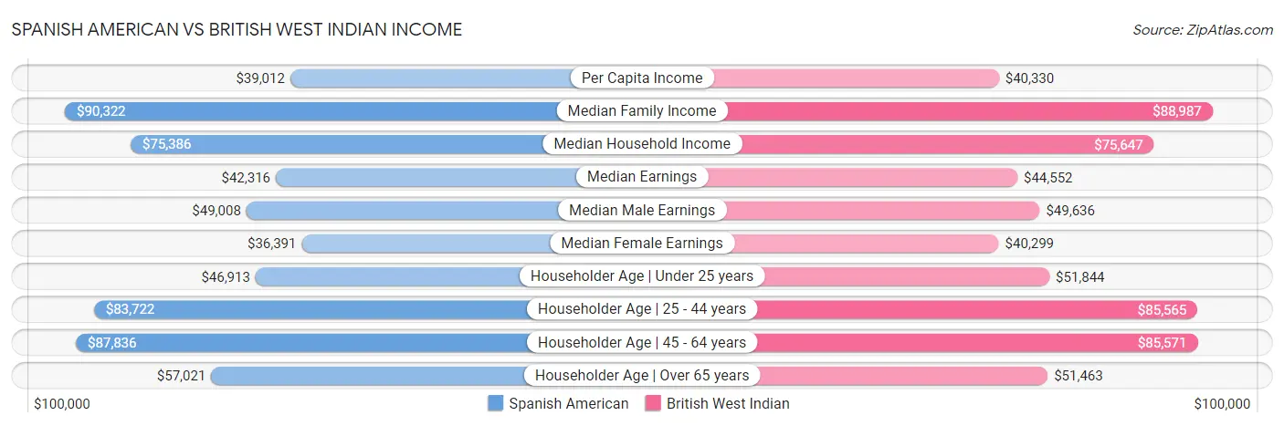 Spanish American vs British West Indian Income