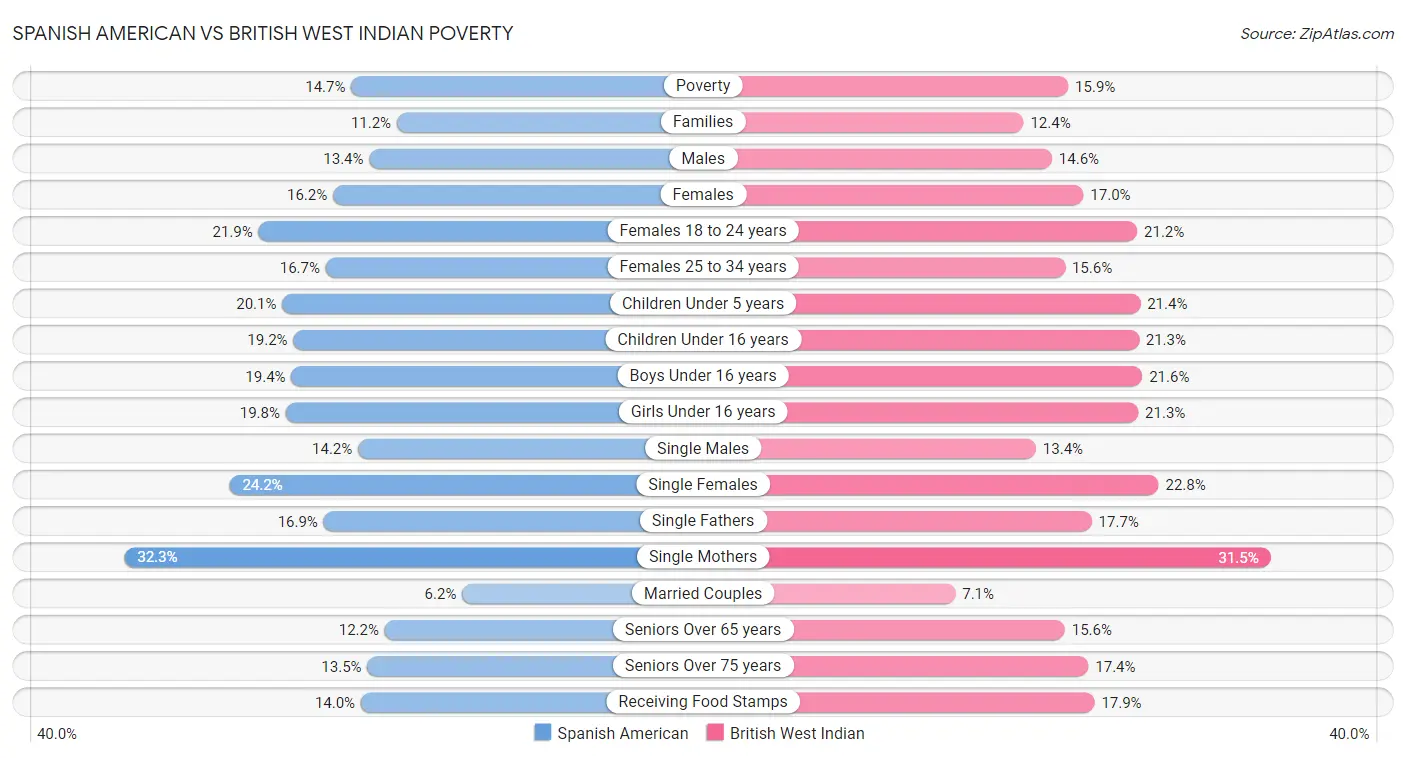Spanish American vs British West Indian Poverty