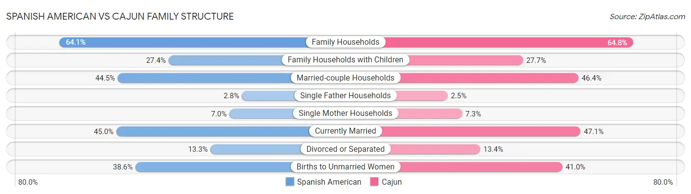 Spanish American vs Cajun Family Structure