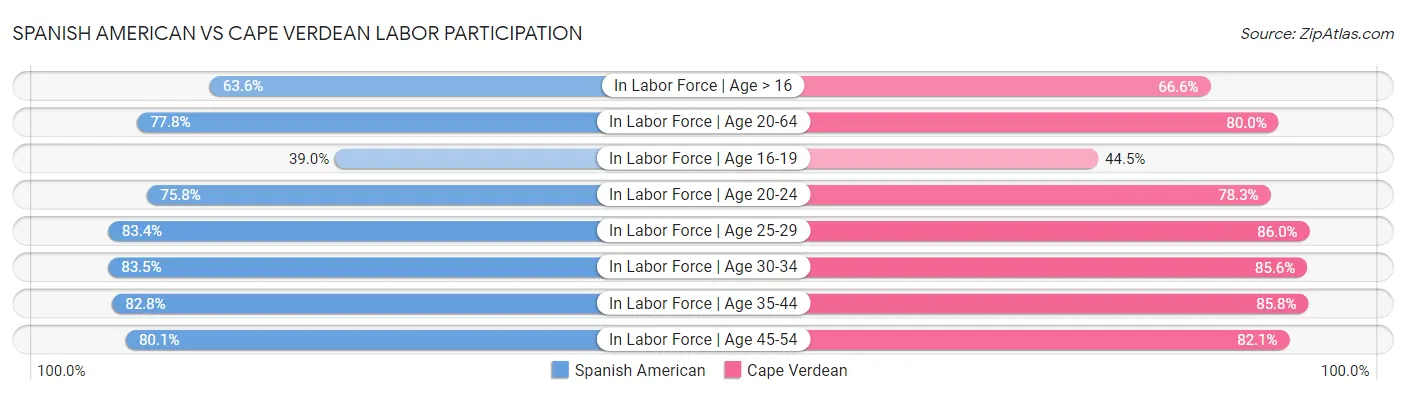Spanish American vs Cape Verdean Labor Participation