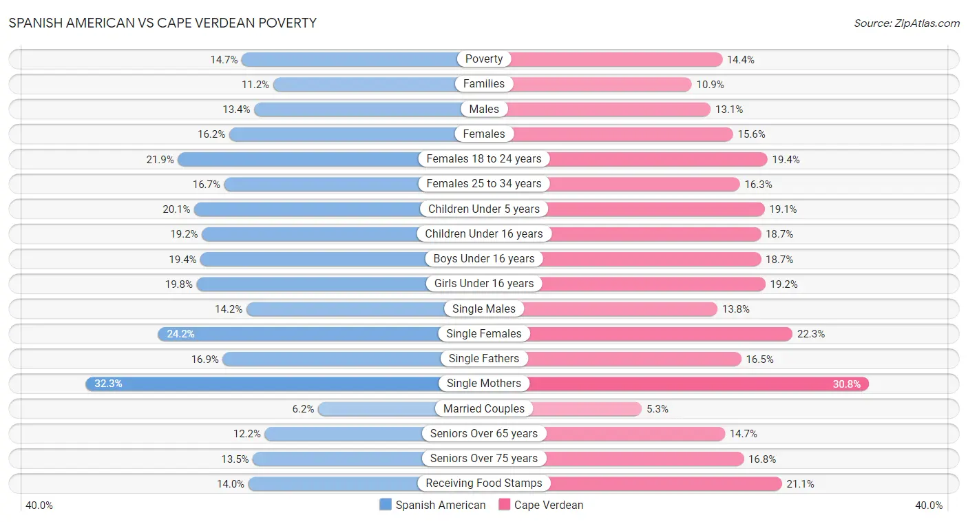 Spanish American vs Cape Verdean Poverty