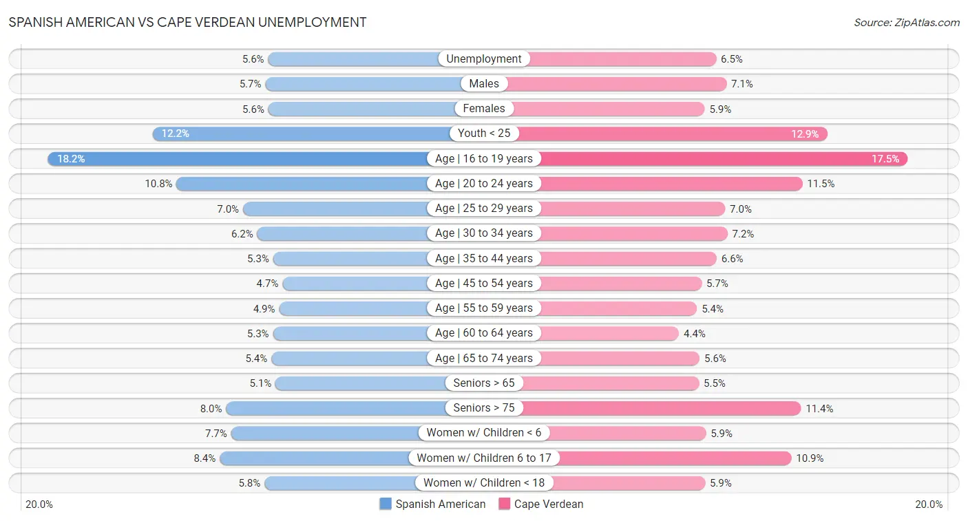 Spanish American vs Cape Verdean Unemployment