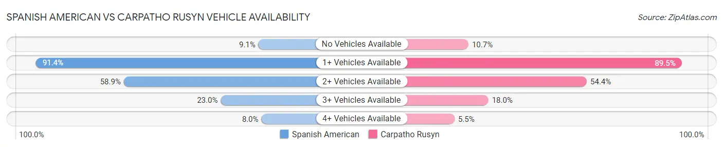 Spanish American vs Carpatho Rusyn Vehicle Availability