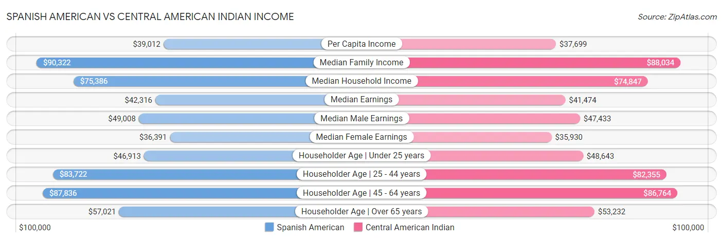Spanish American vs Central American Indian Income