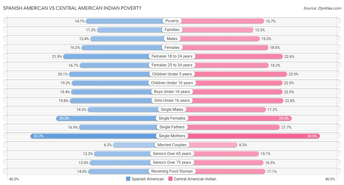 Spanish American vs Central American Indian Poverty