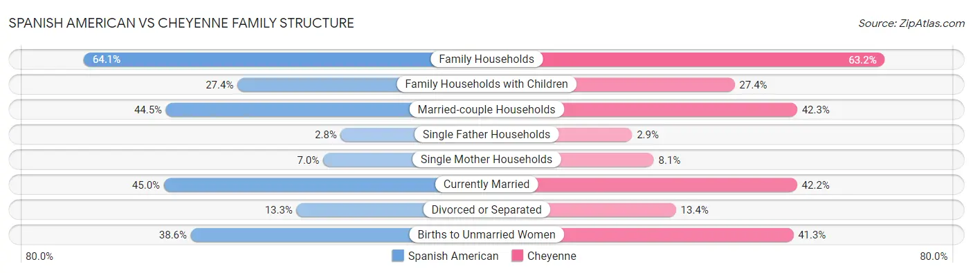 Spanish American vs Cheyenne Family Structure