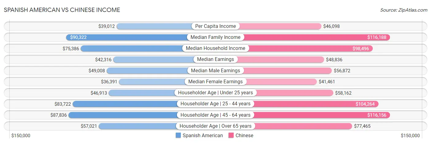 Spanish American vs Chinese Income