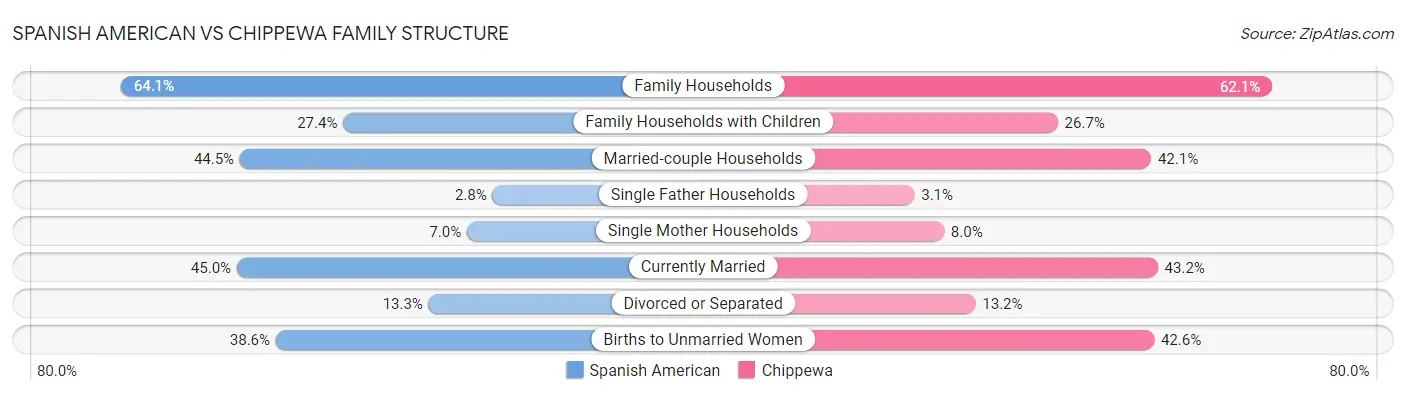 Spanish American vs Chippewa Family Structure