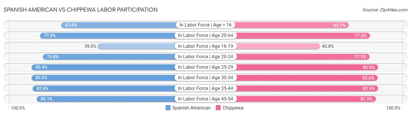 Spanish American vs Chippewa Labor Participation